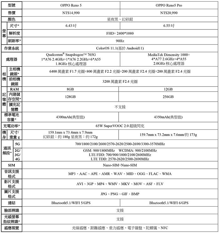 Reno5-系列規格表。